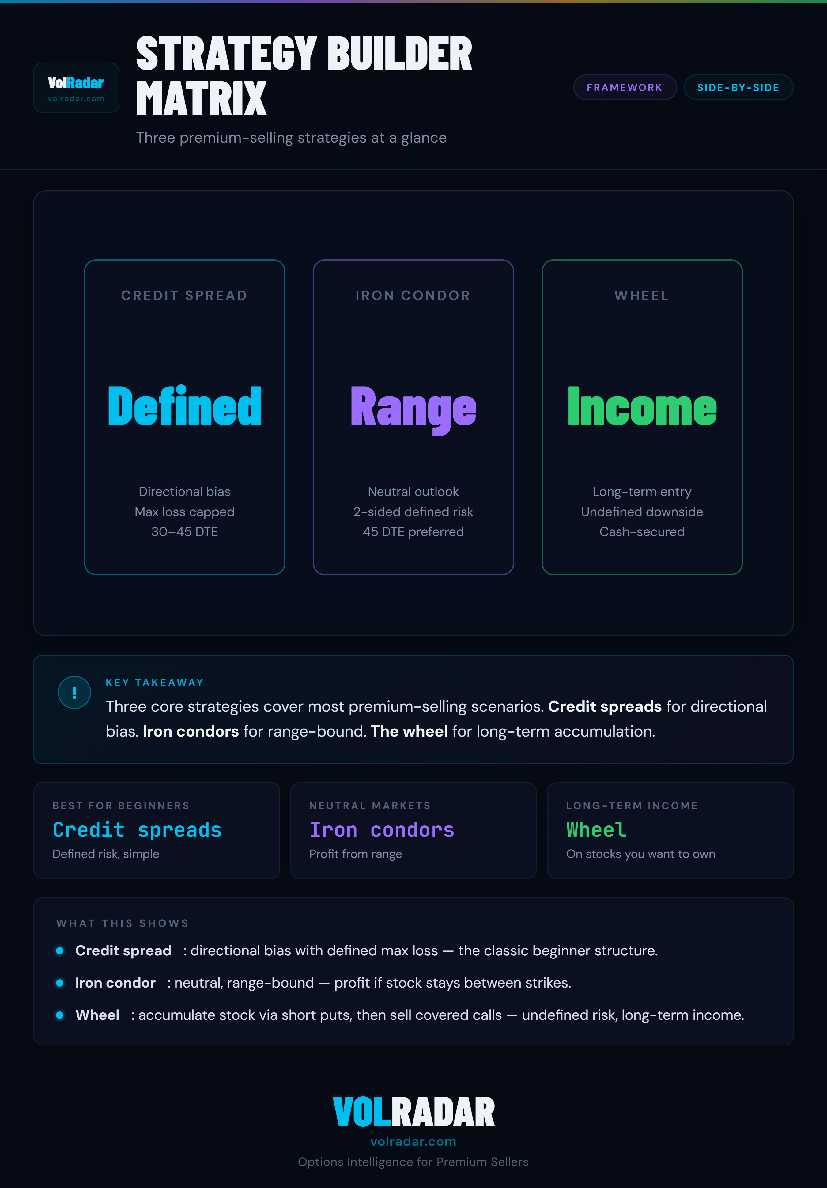 Options profit calculator strategy selection framework — matching defined-risk, range-bound, and income trades to market conditions — VolRadar