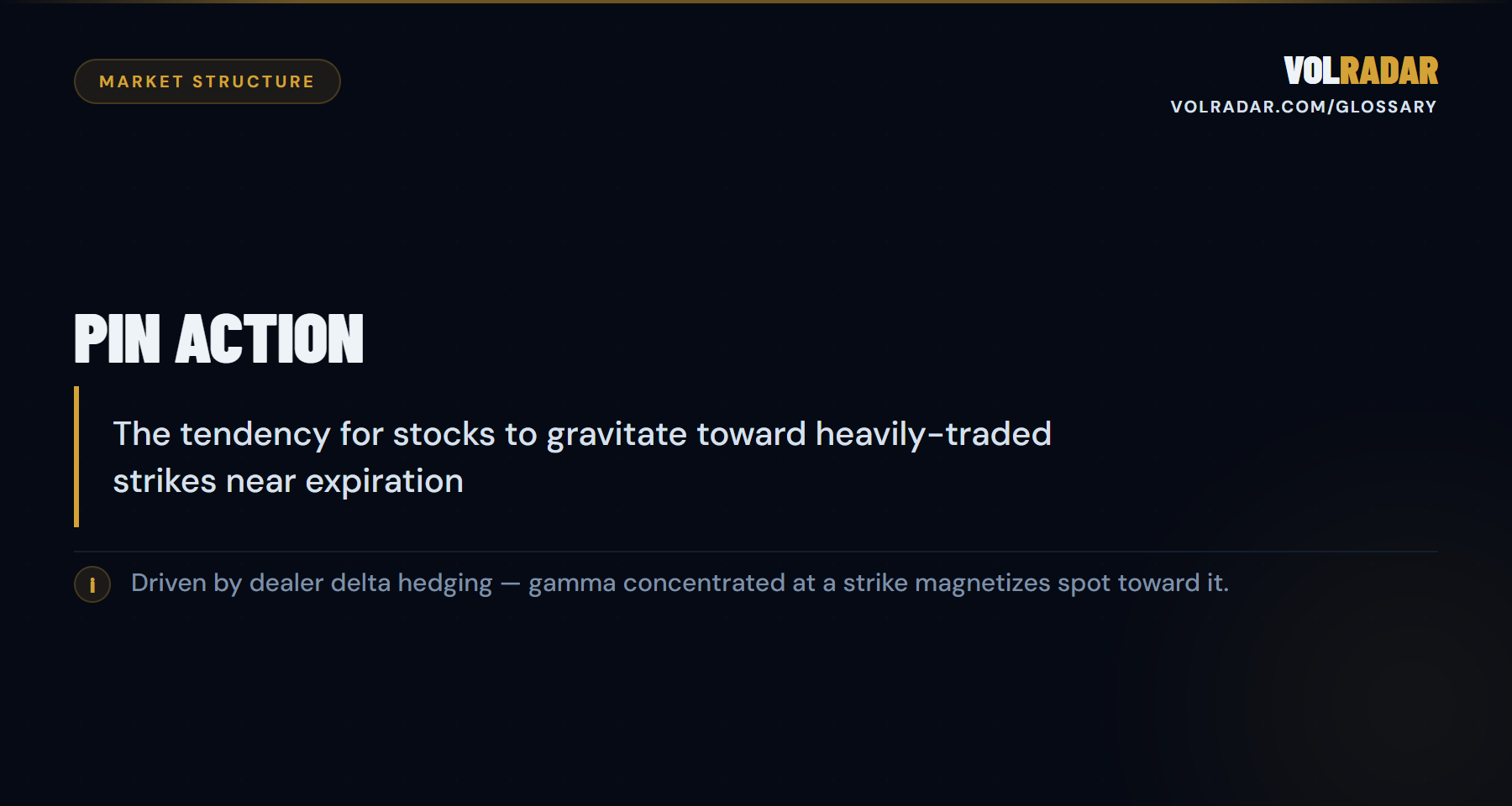 Pin Action — The tendency for stocks to gravitate toward heavily-traded strikes near expiration. VolRadar
