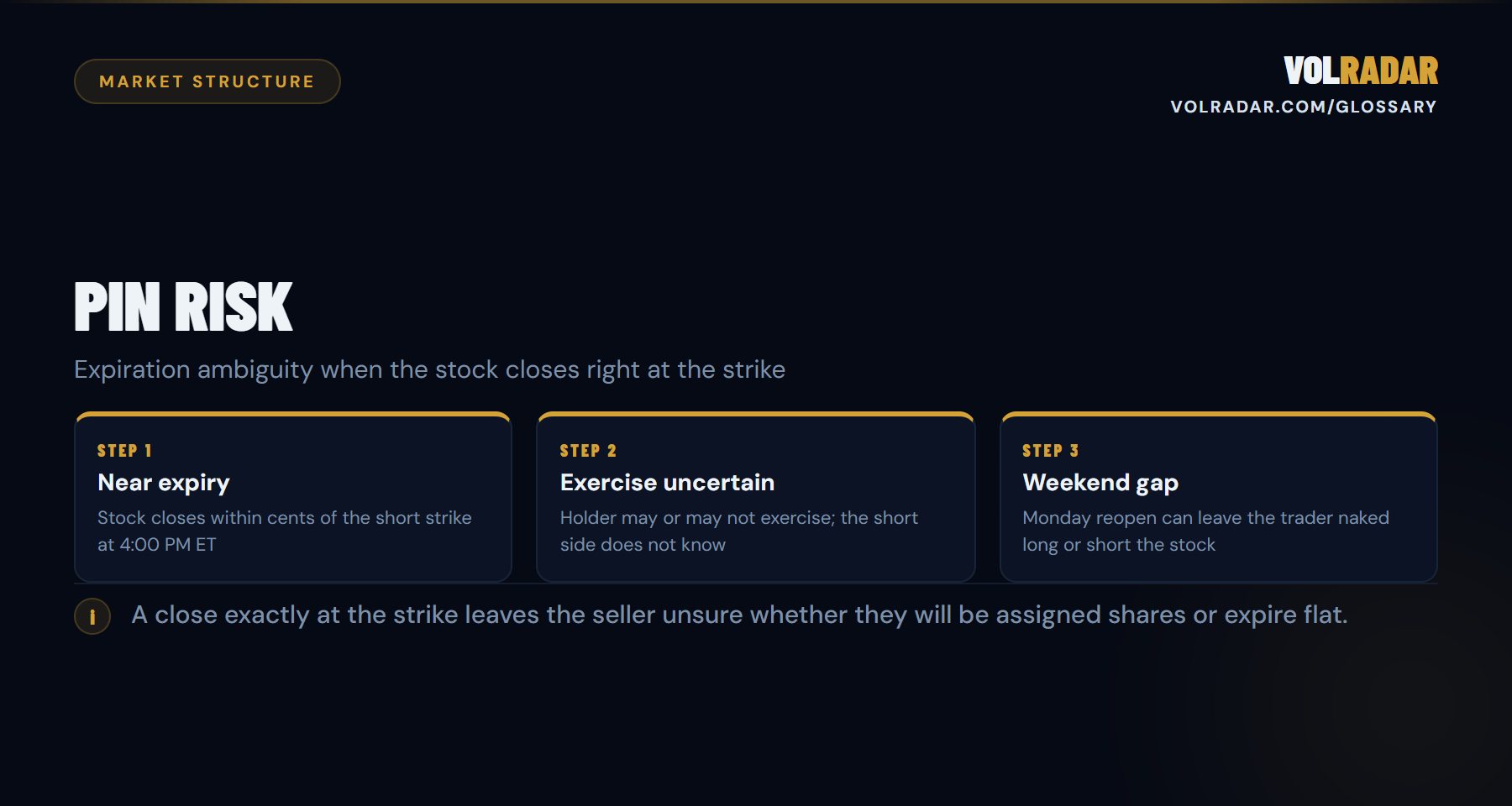 Pin Risk â€” expiration uncertainty when stock closes near short strike, assignment unknown until Monday. VolRadar