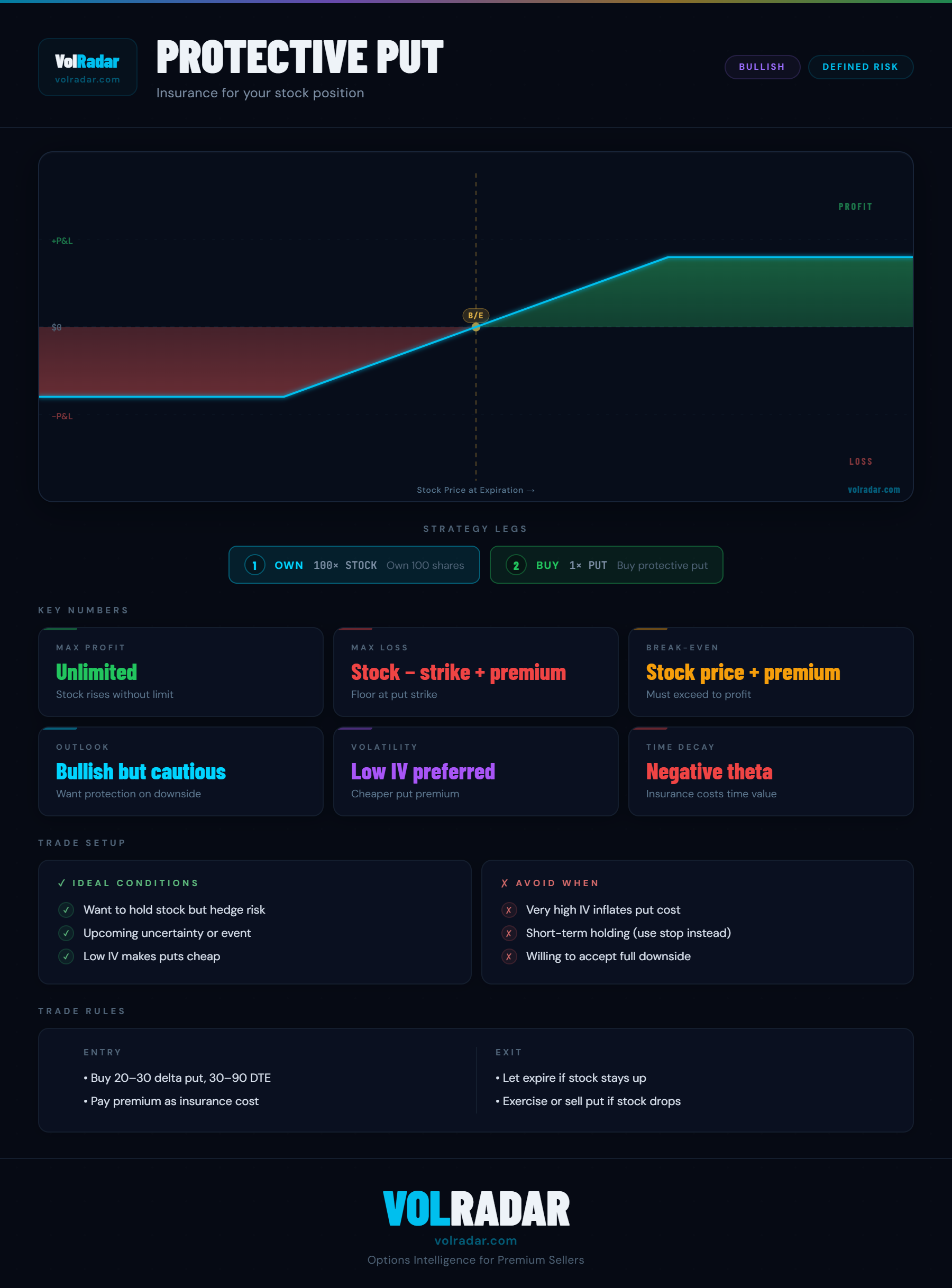 Protective put options strategy payoff diagram showing stock plus put combination, downside protection floor, and upside participation above the strike — VolRadar