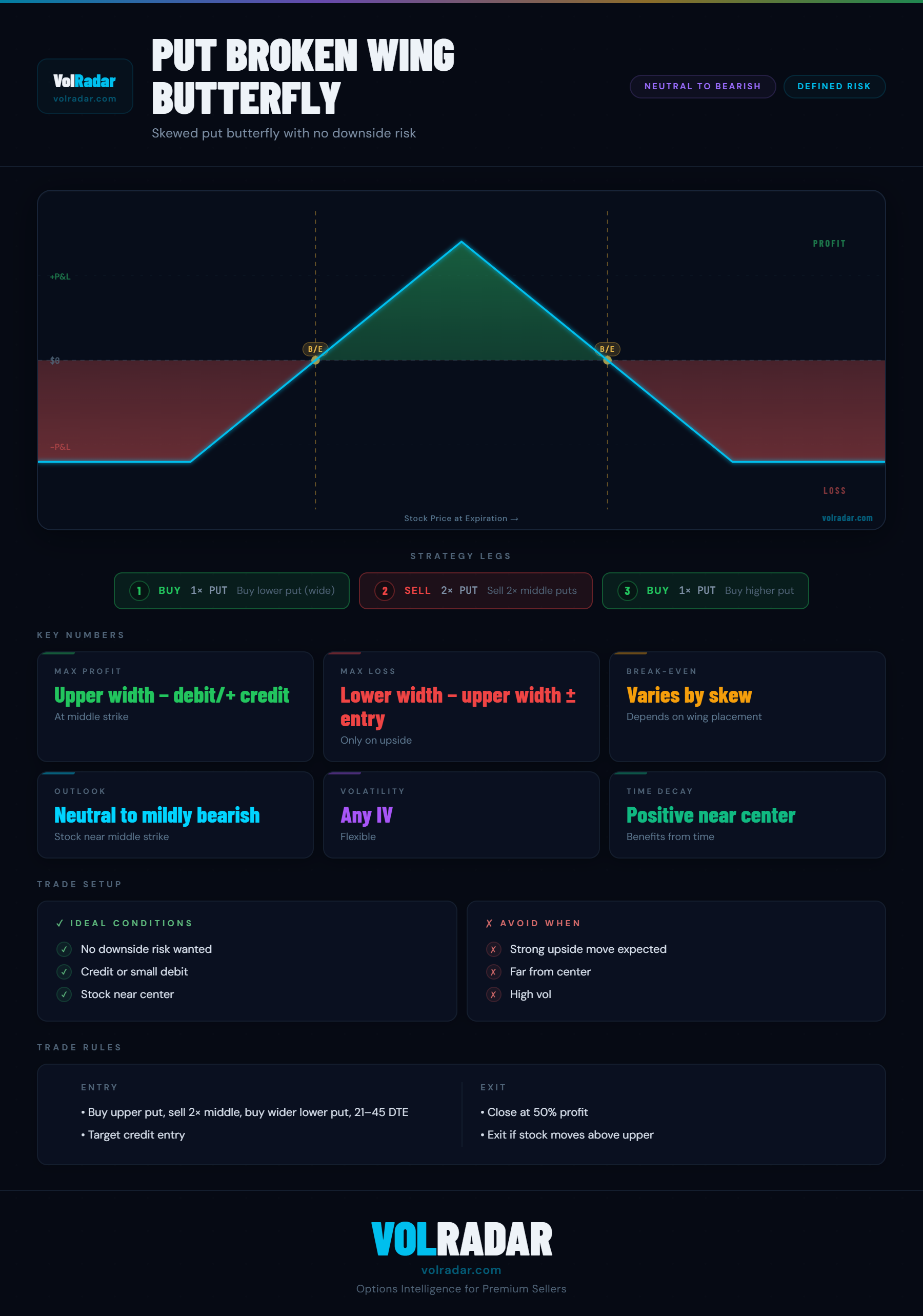 Put broken wing butterfly options strategy payoff diagram showing credit received, profit zone above lower strike, and loss zone below the wide lower wing — VolRadar