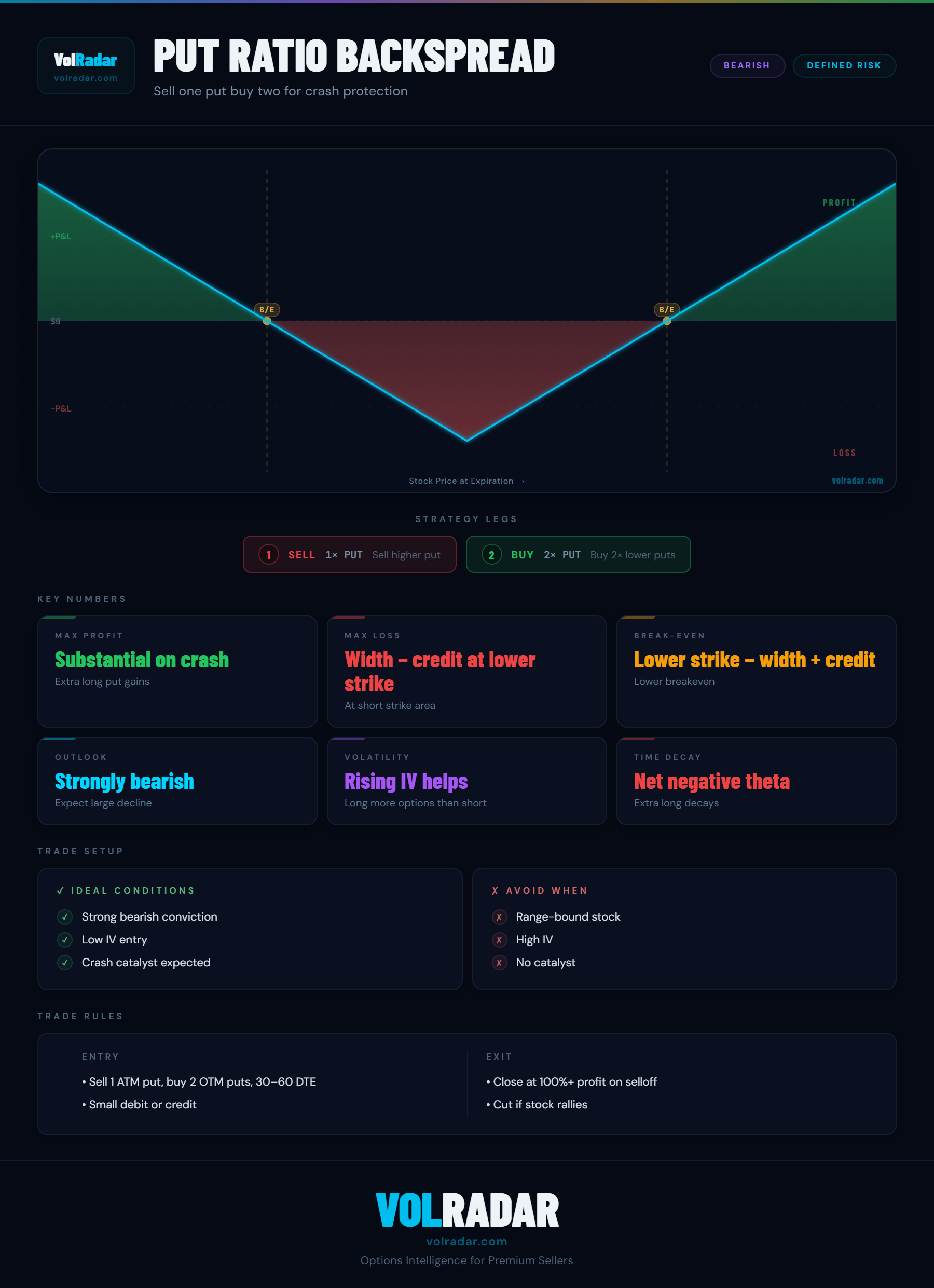 Put ratio backspread options strategy payoff diagram showing increasing profit on large downward moves, limited loss zone in the middle, and small profit above the short put — VolRadar