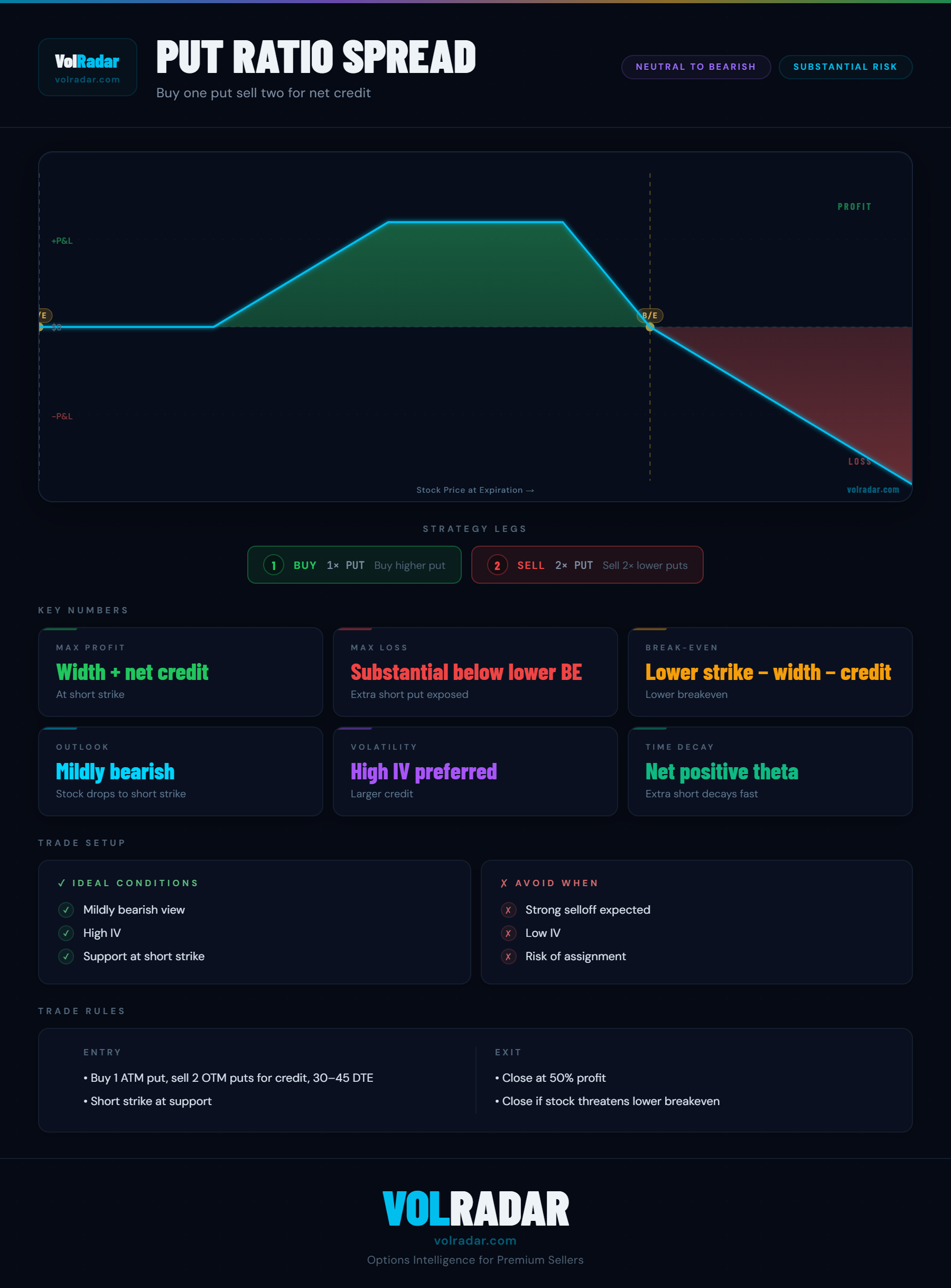 Put ratio spread options strategy payoff diagram showing profit zone in moderate bearish range and increasing loss zone below the short put strikes — VolRadar