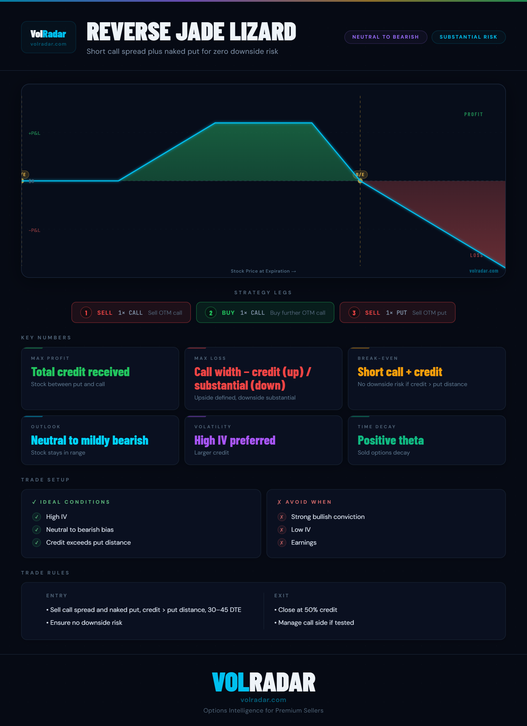 Reverse jade lizard options strategy payoff diagram showing no downside risk below the put spread and loss zone on the upside from the naked call — VolRadar