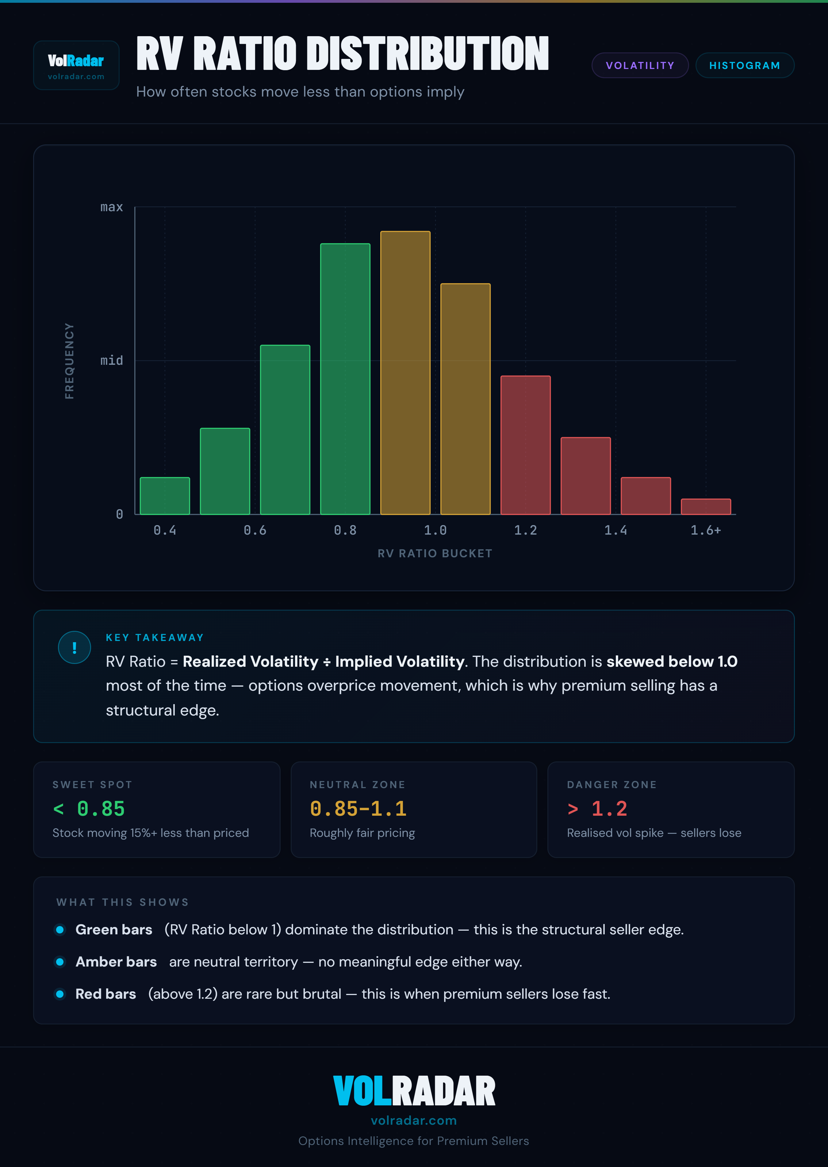 RV Ratio distribution histogram showing most S&P 500 readings fall below 1.0 — the seller's structural edge — VolRadar