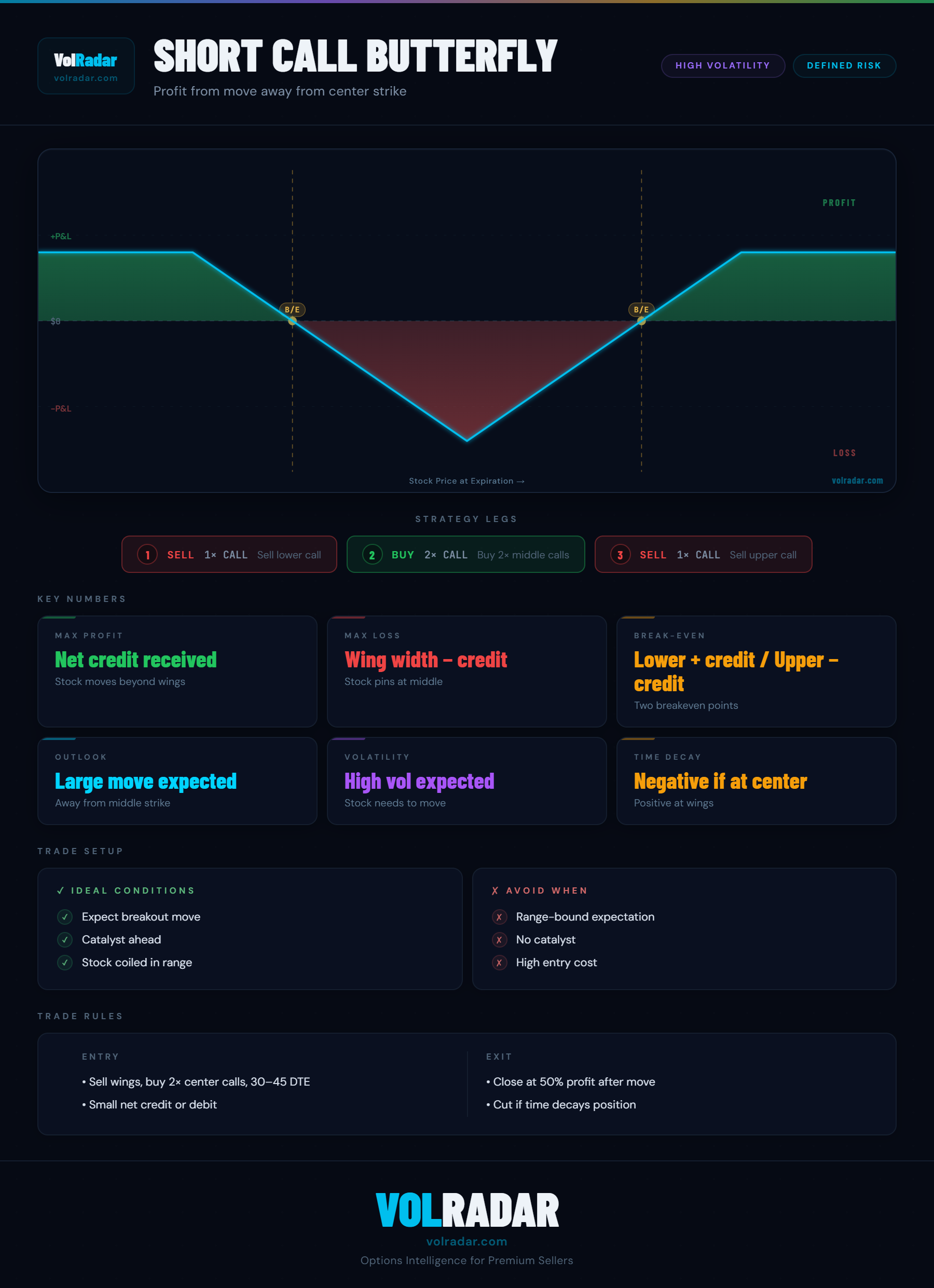Short call butterfly options strategy payoff diagram showing loss zone near the middle strike and profit zones beyond the outer strikes — VolRadar
