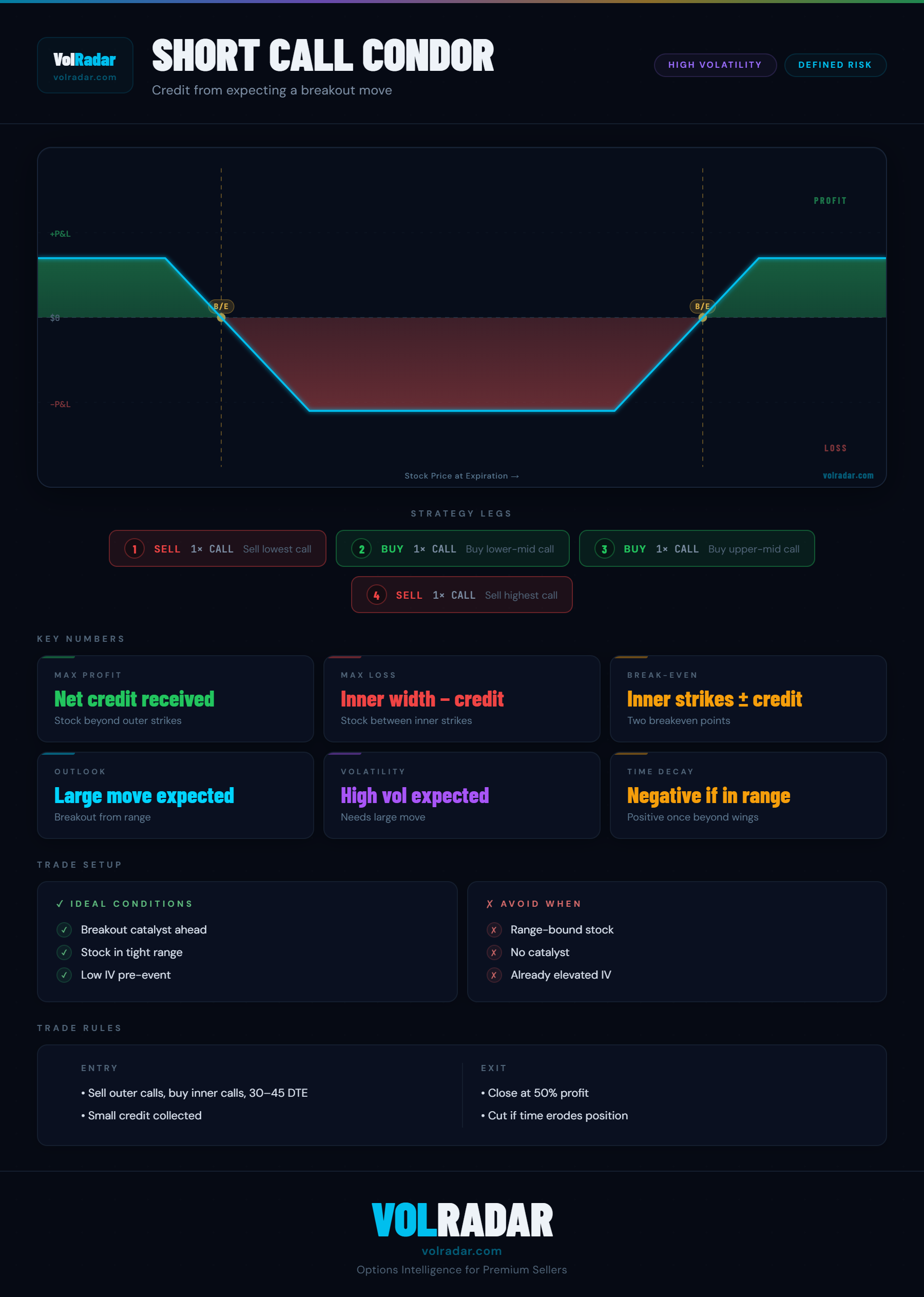 Short call condor options strategy payoff diagram showing profit zones beyond outer strikes and loss zone between inner strikes — VolRadar