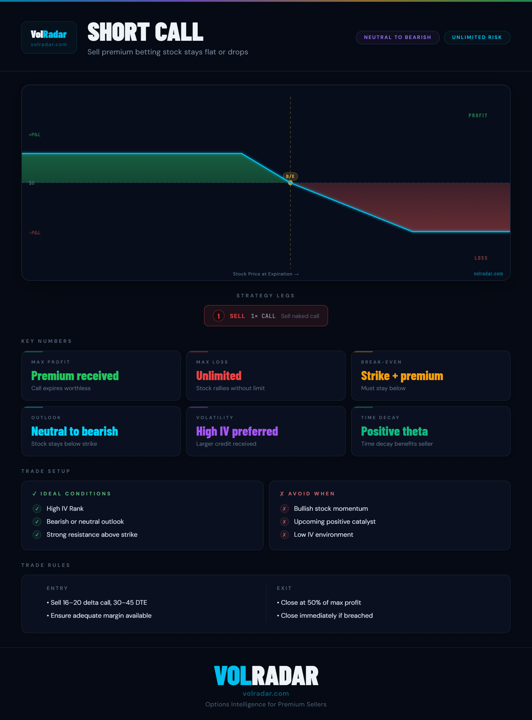 Short call options strategy payoff diagram showing premium income below strike and unlimited loss zone above the strike price — VolRadar
