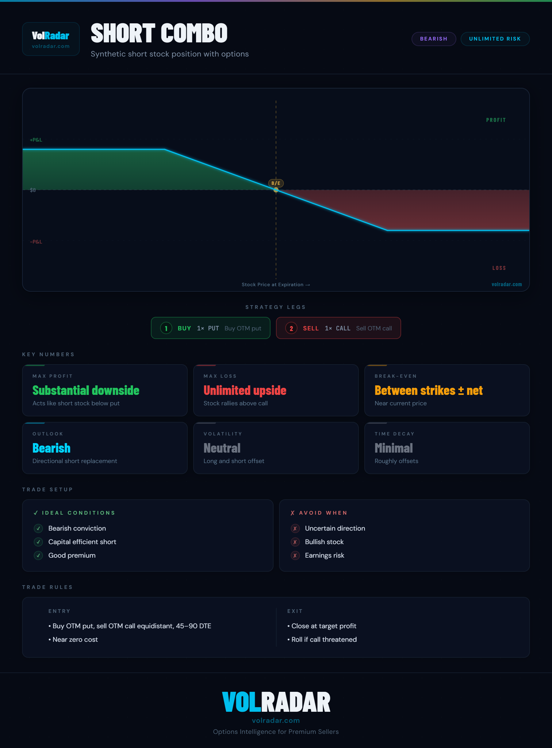 Short combo options strategy payoff diagram showing profit zone below the long put strike and increasing loss zone above the short call strike — VolRadar