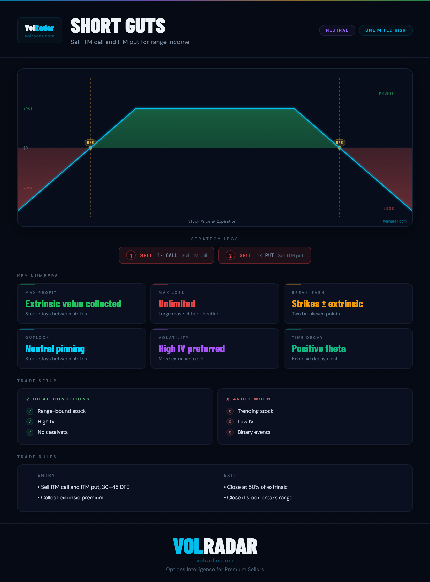 Short guts options strategy payoff diagram showing profit zones on large moves and maximum loss near the midpoint of the two ITM strikes — VolRadar