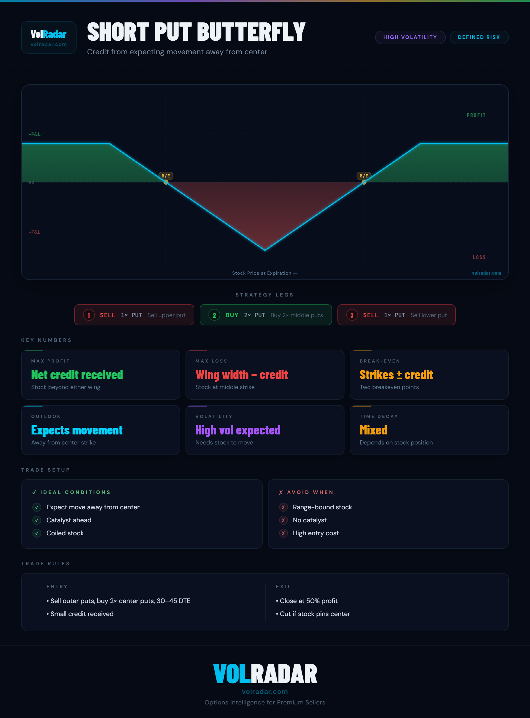 Short put butterfly options strategy payoff diagram showing small loss near the middle strike and profit zones at the outer wings — VolRadar