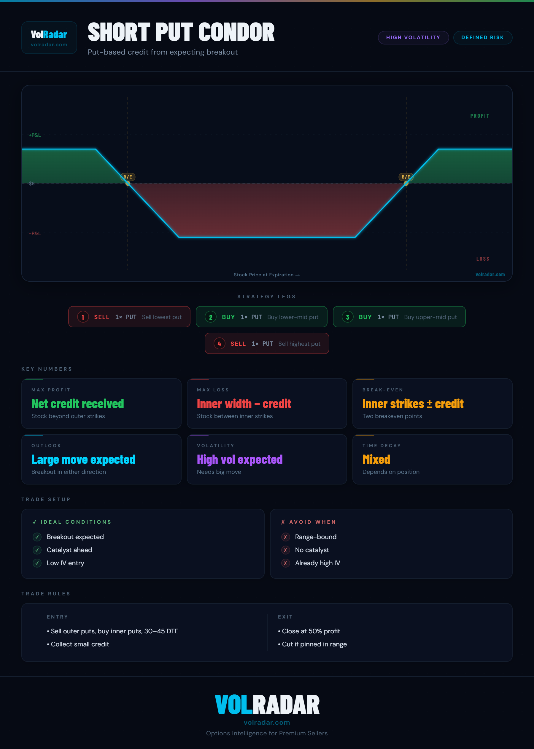 Short put condor options strategy payoff diagram showing profit zones on large moves and defined loss zone between inner put strikes — VolRadar