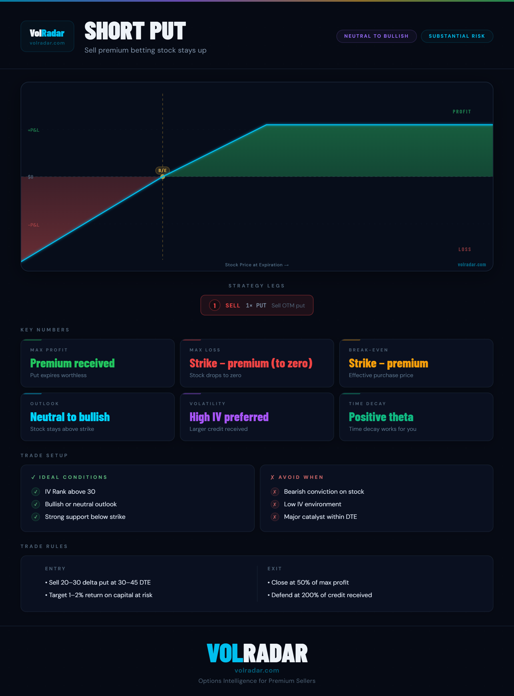 Short put options strategy payoff diagram showing premium income zone above strike, breakeven point, and increasing loss below the strike — VolRadar