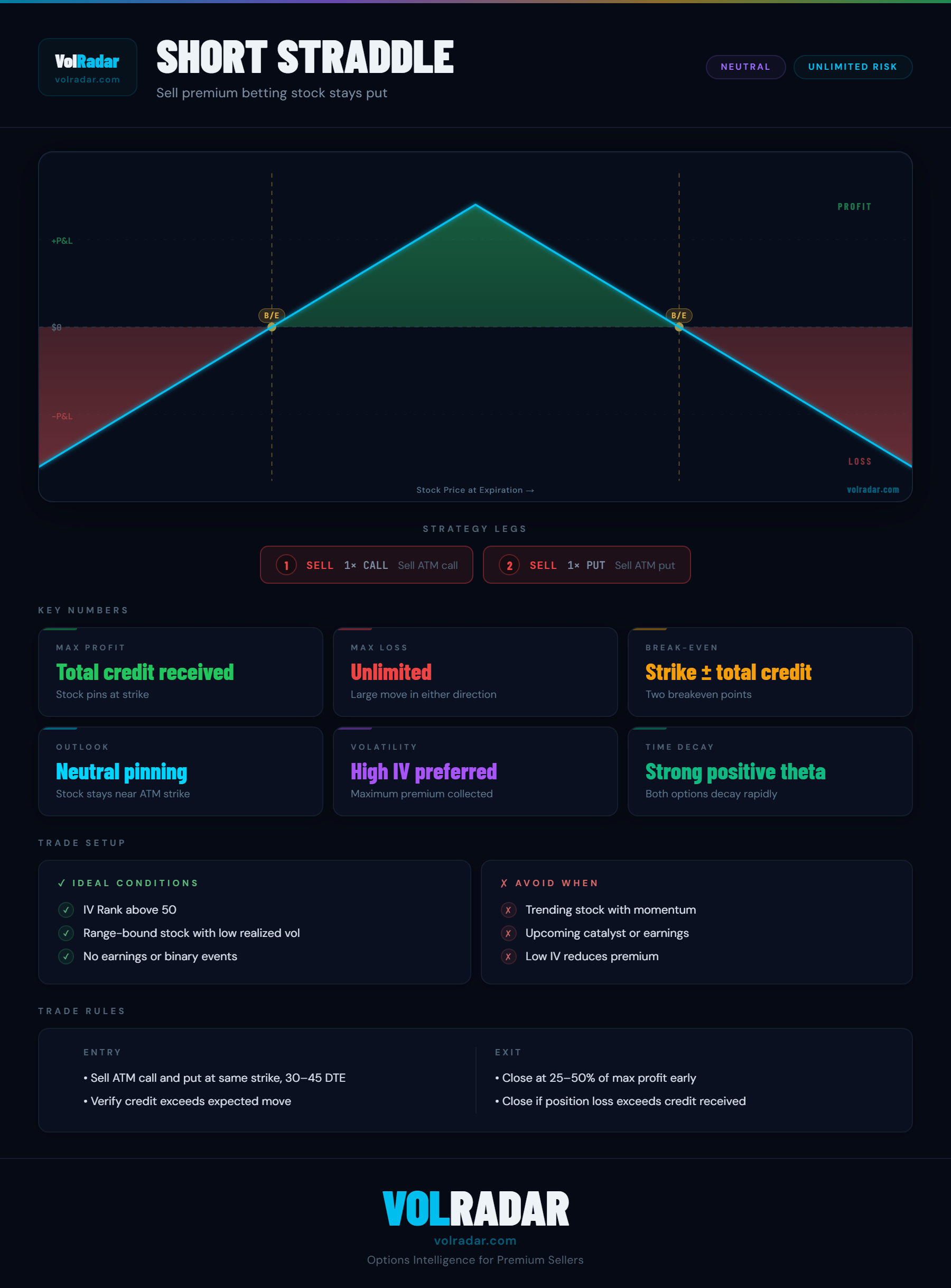 Short straddle options strategy payoff diagram showing maximum profit at the ATM strike, breakeven points on both sides, and unlimited loss zones in either direction — VolRadar