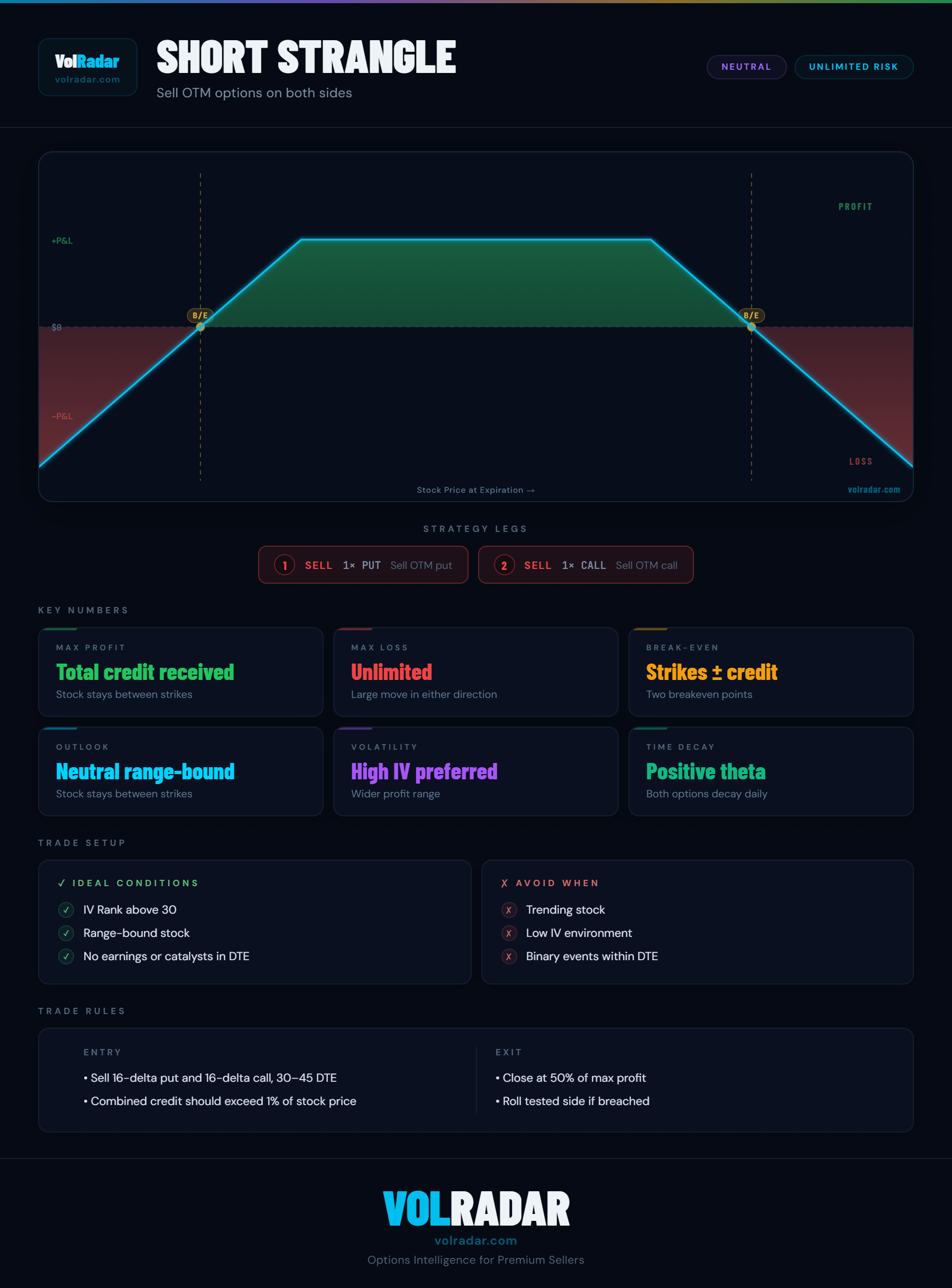 Short strangle options strategy payoff diagram showing wide profit zone between OTM put and call strikes and undefined loss zones on both wings — VolRadar