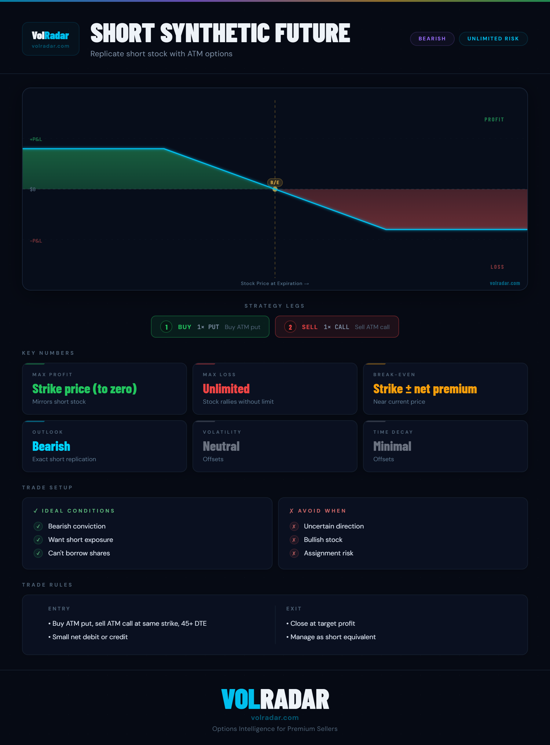Short synthetic future options strategy payoff diagram showing linear profit on stock falls and increasing loss on stock rises, matching a short stock position — VolRadar