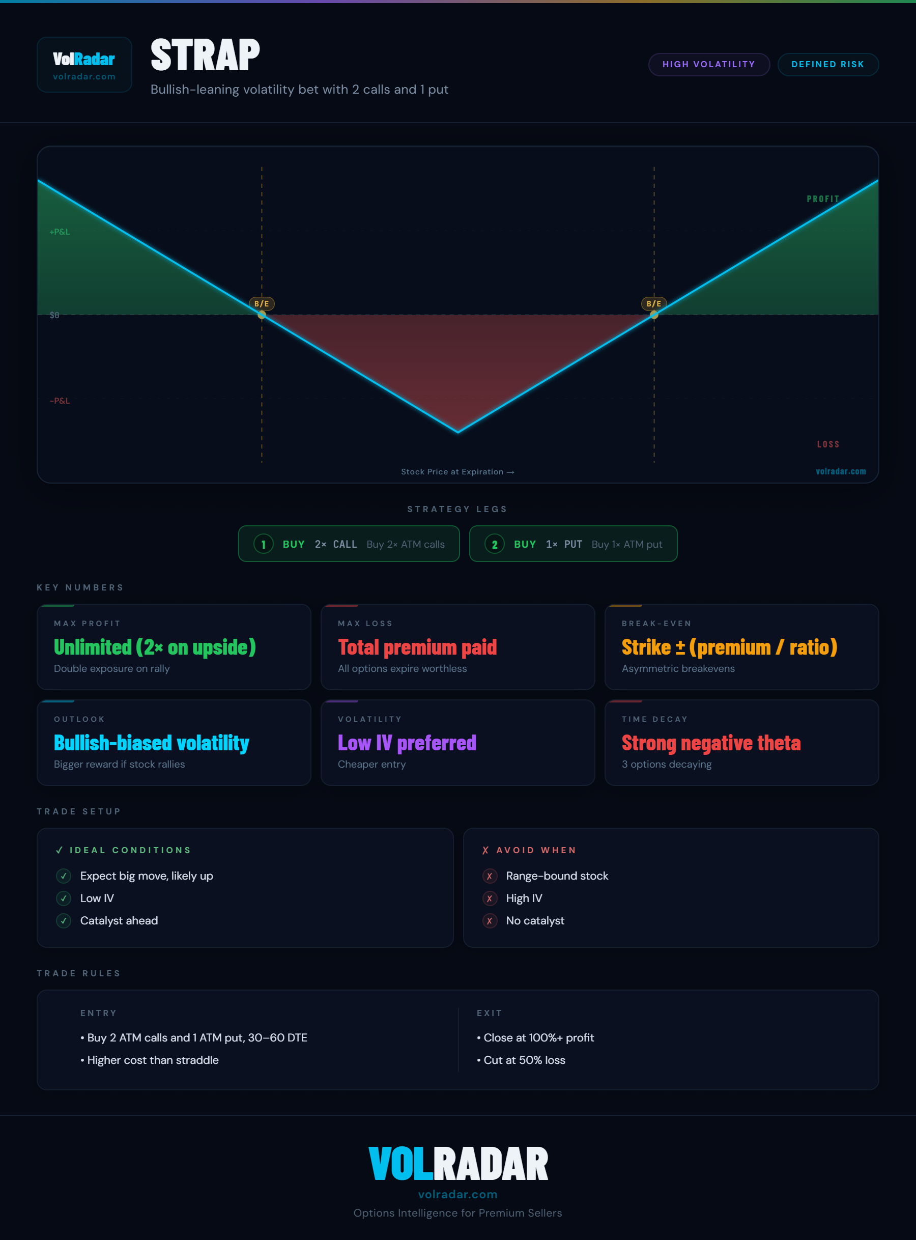 Strap options strategy payoff diagram showing asymmetric profit profile with steeper profit slope on upward moves from the double call position — VolRadar