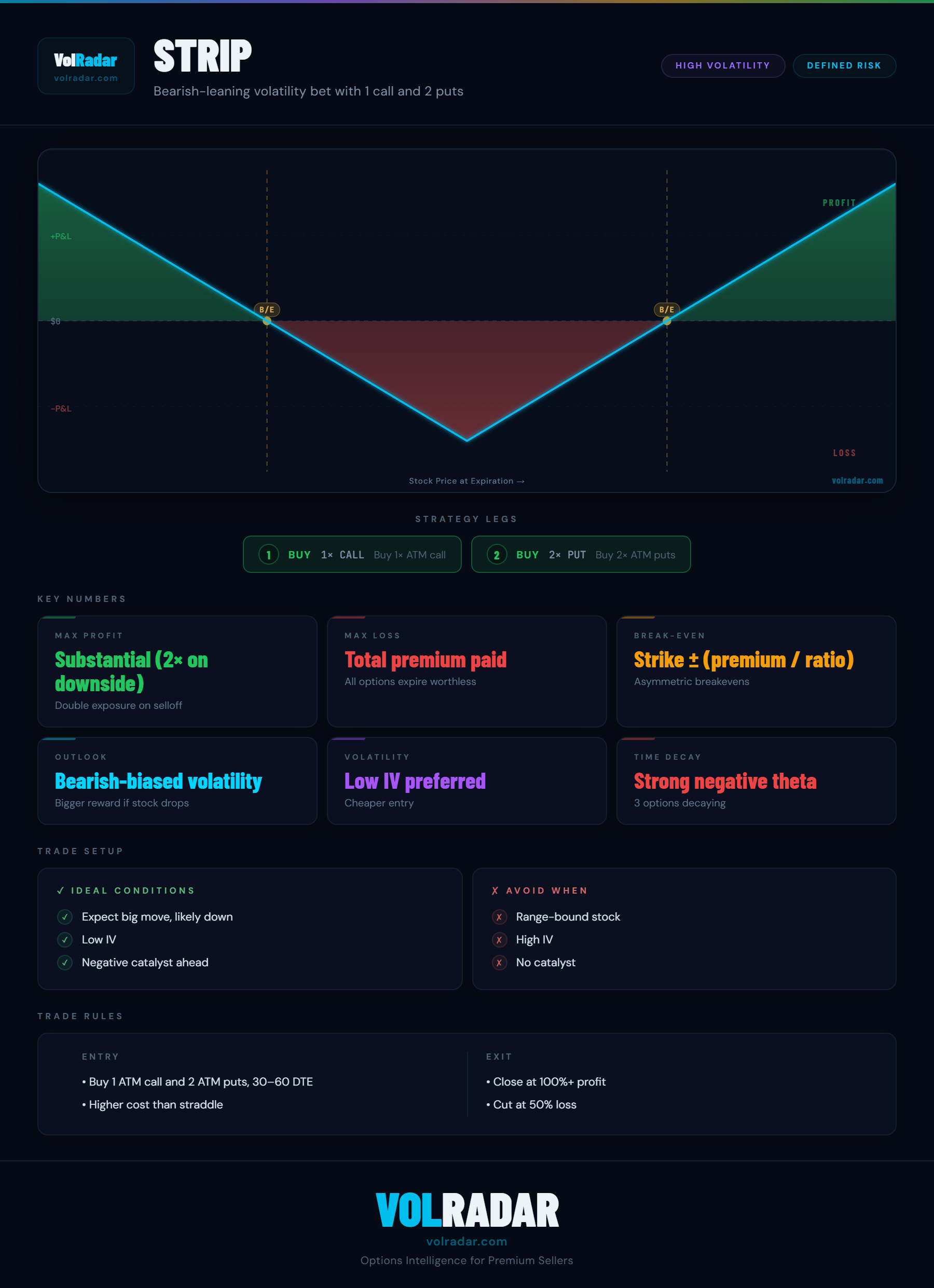 Strip options strategy payoff diagram showing asymmetric profit profile with steeper profit slope on downward moves from the double put position — VolRadar