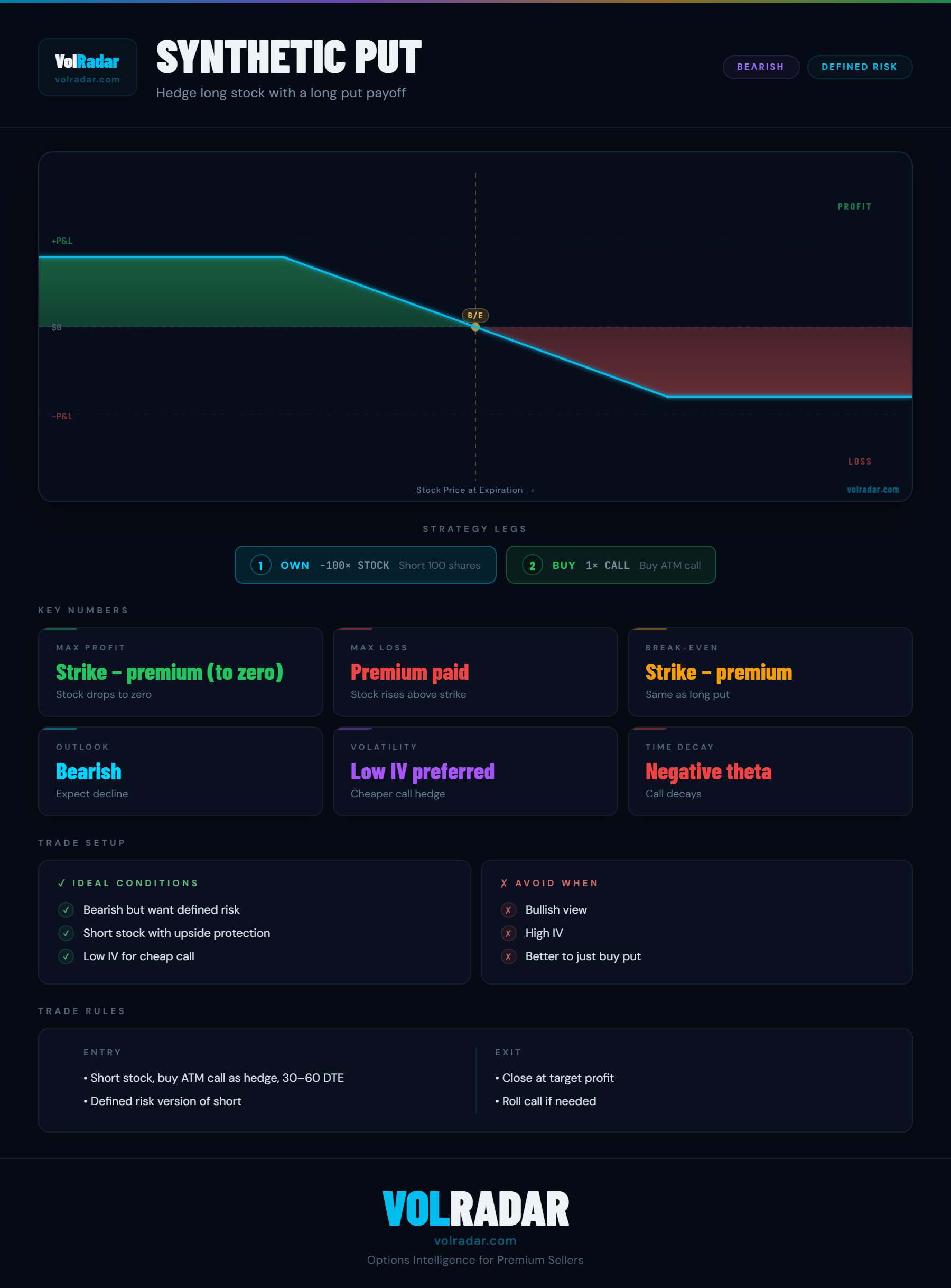 Synthetic put options strategy payoff diagram showing short stock plus long call combination, profit on stock decline, and limited loss on stock rally matching a long put profile — VolRadar