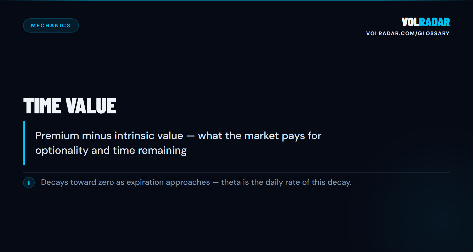 Time Value — Premium minus intrinsic value — what the market pays for optionality and time remaining. VolRadar