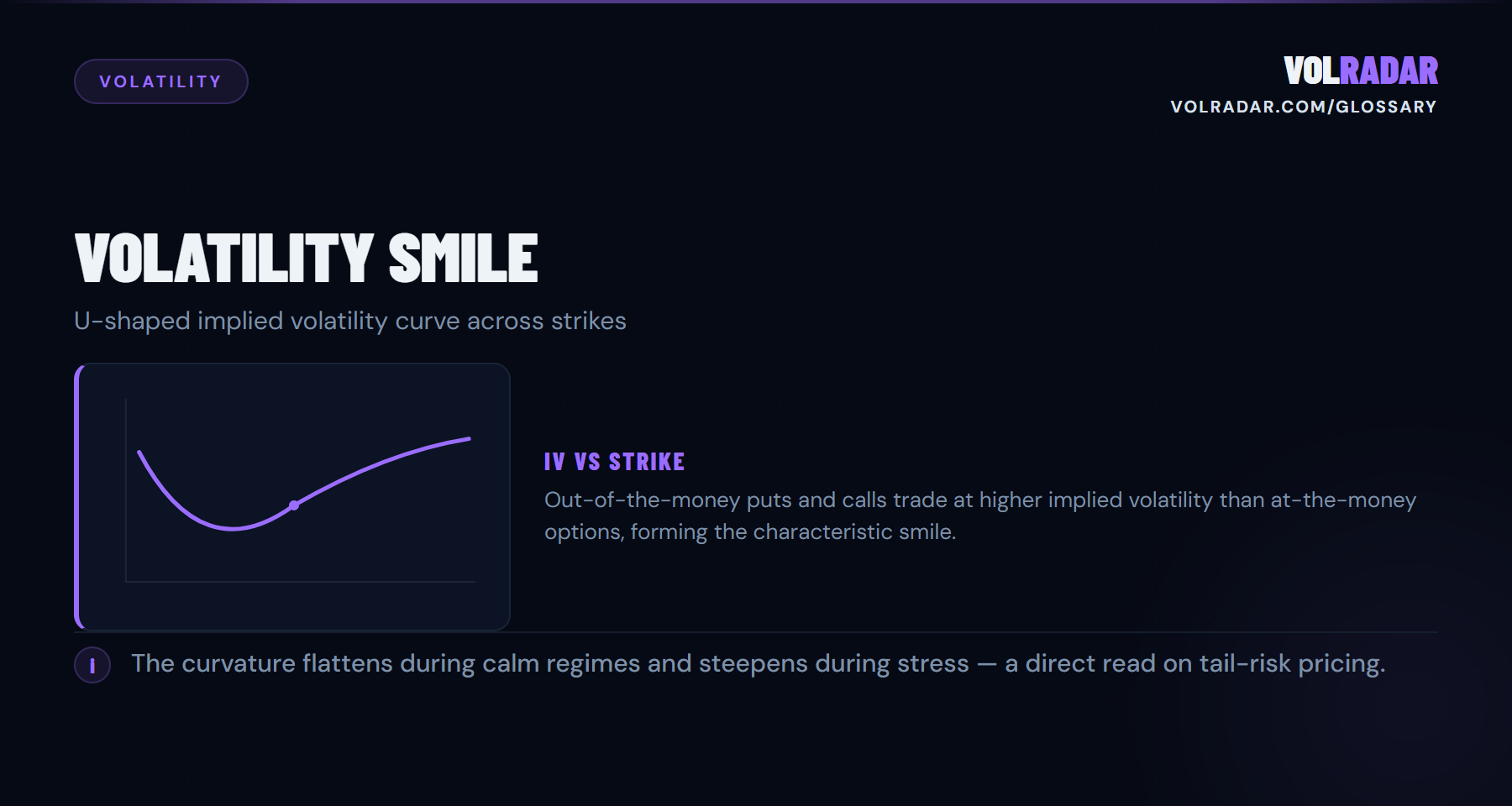 Volatility Smile â€” U-shaped IV curve across strikes showing higher implied volatility for OTM puts and calls. VolRadar