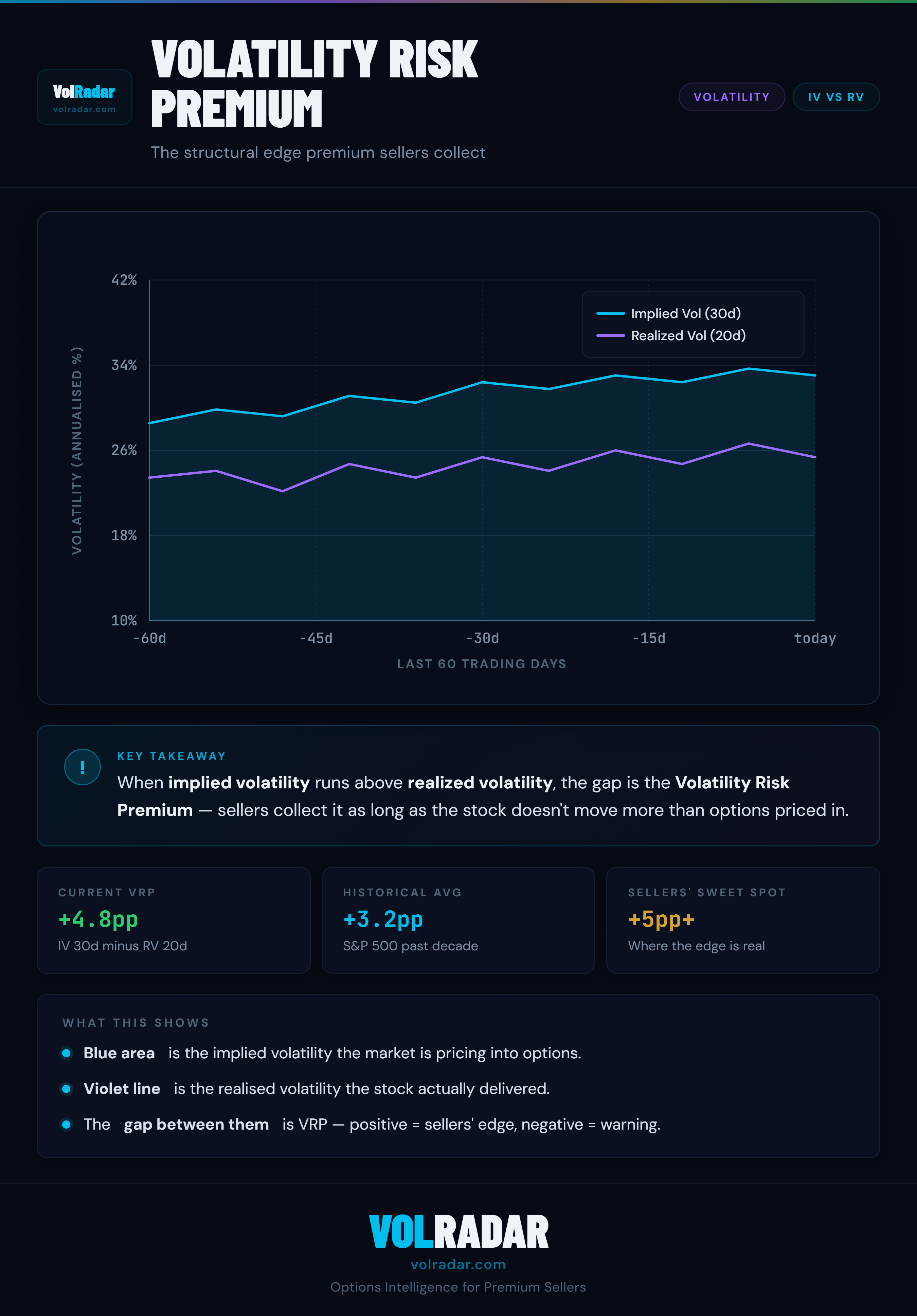 Volatility Risk Premium chart showing implied volatility consistently above realized volatility — the seller's edge — VolRadar